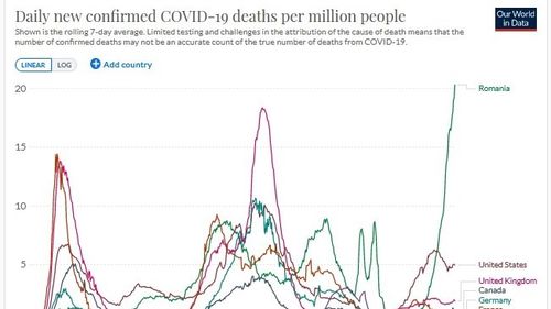 GRAFICELE care arată amploarea dezastrului sanitar: România, pe locul 1 în lume în ce privește numărul de morți la milionul de locuitori, la mare distanță de Statele Unite sau Marea Britanie