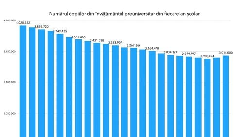 GRAFIC Luni încep școala și grădinița peste 3 milioane de elevi și copii – cei mai mulți din ultimii 6 ani / Schimbările majore aduse de acest an școlar