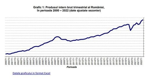 Ciucă: Produsul intern brut a crescut în 2022 cu 50 miliarde euro față de anul precedent, adică 4,9%