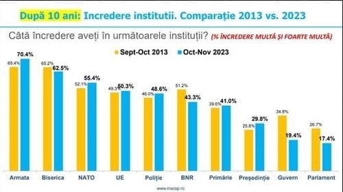 Sondaj INSCOP. Armata, Biserica, NATO și UE sunt instituţiile în care românii au cea mai mare încredere / Guvernul şi Parlamentul au o cotă de încredere mai scăzută decât în urmă cu 10 ani