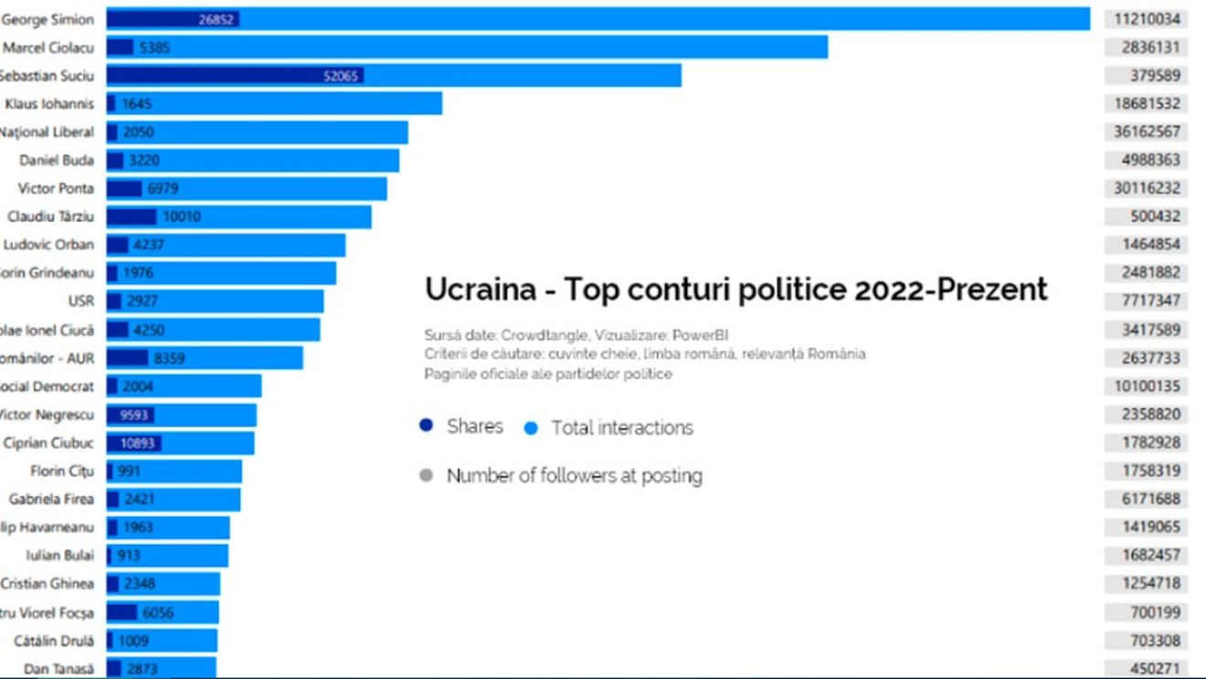 Pe valurile populismului (analiză EFOR): Dezinformarea legată de Ucraina circulă cu aprobarea și chiar susținerea unor lideri politici români/ Cei mai virali pe rețelele de socializare: George Simion și Marcel Ciolacu