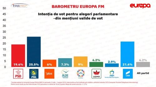 Sondaj IMAS parlamentare: PNL și USR conduc în preferințele electorale. PSD ar obține sub 20%, iar PLUS - 6%