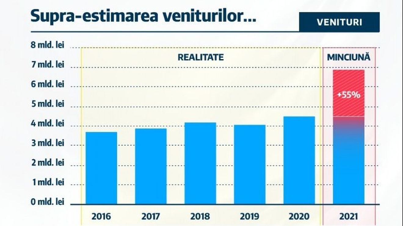 USR București îl compară pe Nicușor Dan cu Gabriela Firea și susține că bugetul propus pentru Capitală este construit pe minciună