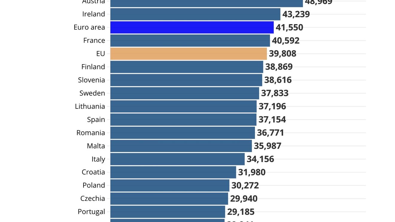 Topul salariilor din UE: România a depășit Italia la puterea de cumpărare / Suntem peste Slovacia și Ungaria la salariul mediu anual