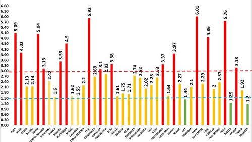 Sălaj, primul județ care a sărit de 6 la mie rată de infectare cu noul coronavirus
