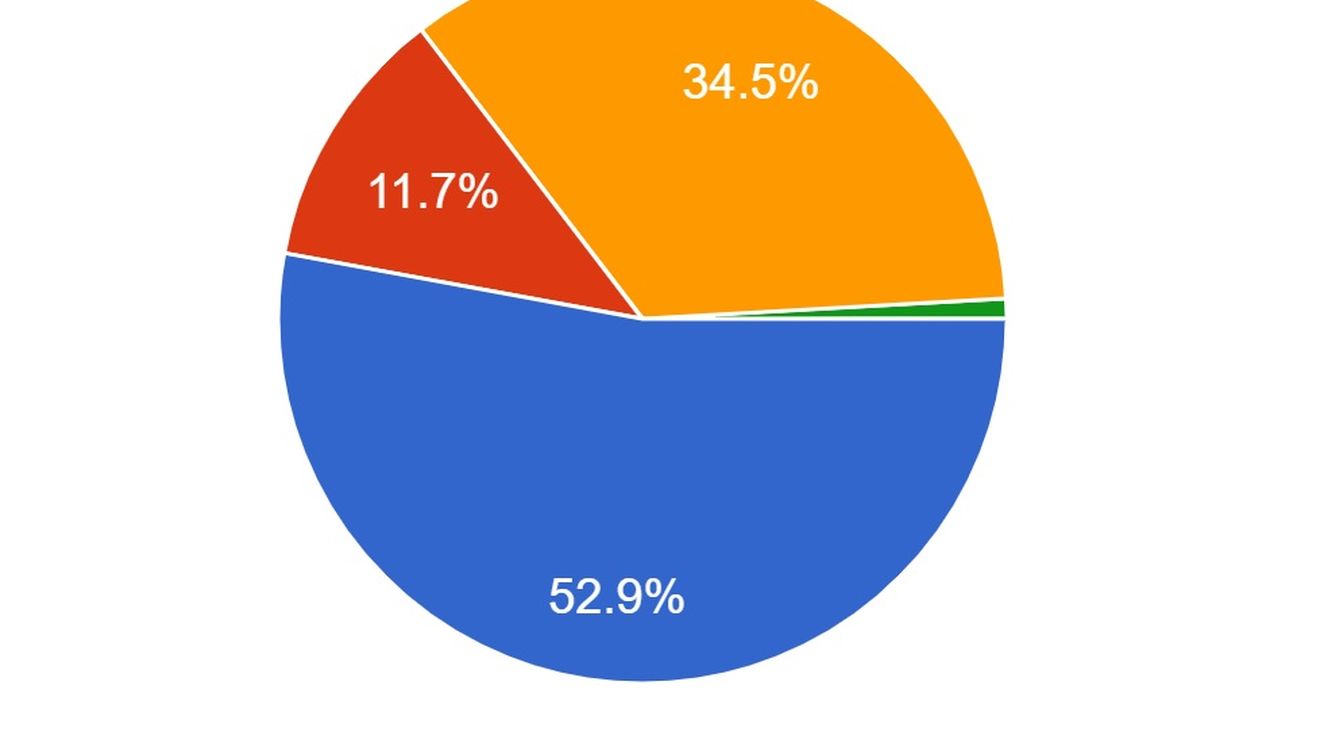 Rezultate sondaj G4Media: Aproape 53% dintre cei peste 5500 de cititori care au răspuns susțin legalizarea parteneriatului civil indiferent de sex / Puțin peste o treime sunt de acord doar cu legalizarea căsătoriei între un bărbat și o femeie