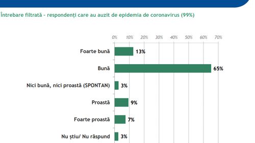Sondaj IRES: Populația susține măsurile Guvernului împotriva coronavirusului, dar nu are încredere în sistemul de sănătate
