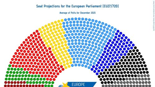 Euronews: Alegerile europene ar putea fi un punct de cotitură major pentru extrema dreaptă europeană / Popularii europeni, social-democrații și Renew își vor păstra însă majoritatea absolută în Parlamentul European