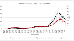 INSP: Aproape 37% din cazurile de COVID de săptămână trecută au fost înregistrate în București, Ilfov, Iași, Timiș și Constanța / Testele prelucrate, mult sub capacitatea de testare