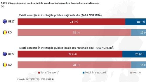 Eurobarometru: 72% dintre români cred că corupția este larg răspândită în România și aproape jumătate spun că aceasta îi afectează în viața de zi cu zi / Cum a evoluat percepția față de mita în sistemul de sănătate - grafice