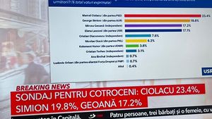 SONDAJ USR prezentat la Antena 3: Ciolacu și Simion în turul doi la prezidențiale / Geoană și Lasconi aproape la egalitate pe locurile  trei și patru / Ciucă, pe locul șase