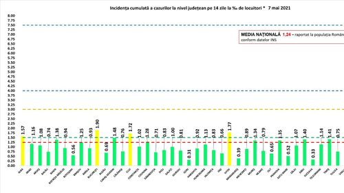 ULTIMA ORĂ 1.422 de cazuri noi de COVID din 38.489 de teste și 89 de decese în ultimele 24 de ore / Doar Bucureștiul și trei județe mai sunt în scenariul galben, cu incidențe de sub 2 la mie