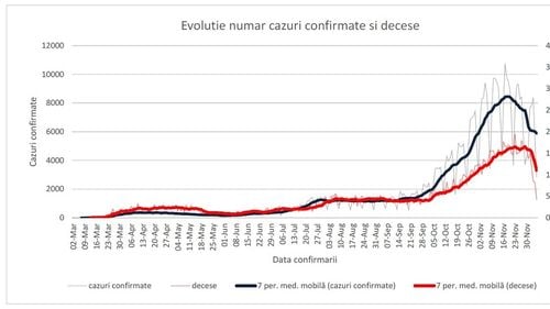 INSP: Mai mult de o treime din cazurile noi de COVID depistate săptămâna trecută au fost înregistrate în București, Constanța, Cluj, Ilfov și Iași
