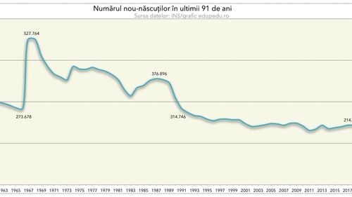 Catastrofă demografică în România: Natalitatea a scăzut cu 20% față de anul trecut. 2021 a fost cel mai slab din istorie - Gabriela Firea