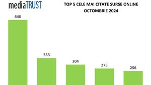G4Media, a doua cea mai citată sursă online în octombrie / Prima poziție în topul lunii revine Recorder