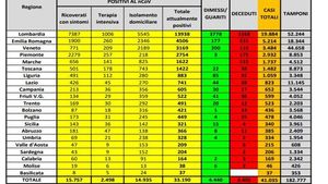 BREAKING Italia a depășit China la numărul de morți joi seară: 41.035 de persoane infectate și 3405 morți