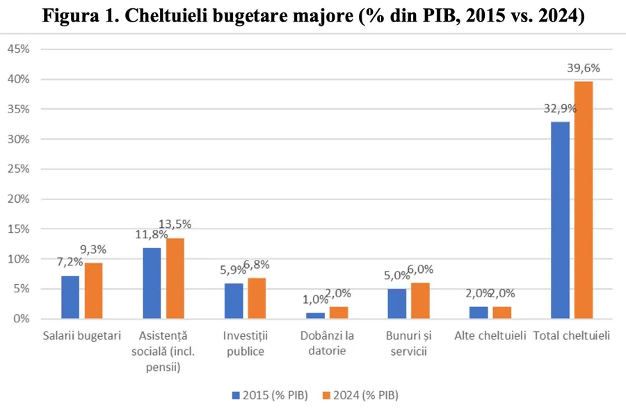 Raport Consiliul Concurenței, deficit bugetar