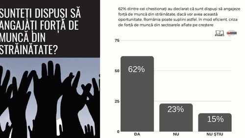 Criza de pe piața muncii din România în detaliu. Barometru Frames: 6 din 10 oameni de afaceri sunt dispuși să aducă forță de muncă din străinătate