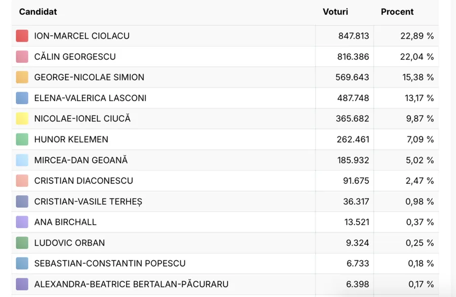 Vot prezidențiale 2024