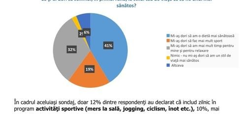 SONDAJ Ce cred românii despre sănătatea lor / Doar 12% declară că fac sport zilnic, un sfert nu includ fructe iar jumătate nu mănâncă legume crude în dieta zilnică
