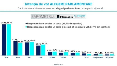 Sondaj INSCOP Research: 38.1% dintre alegători ar vota cu AUR / PNL și PSD nu strâng împreună scorul partidului extremist / PSD se află în scădere, ”fenomen explicabil în contextul eșecurilor electorale succesive”