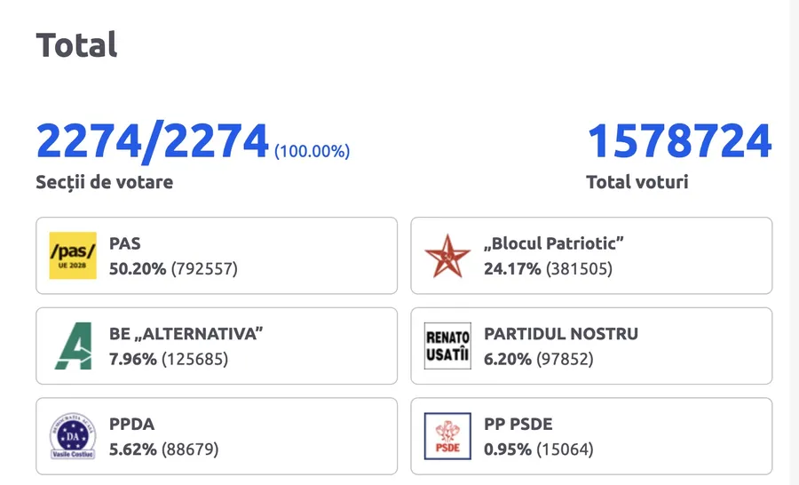 Rezultate alegeri Moldova