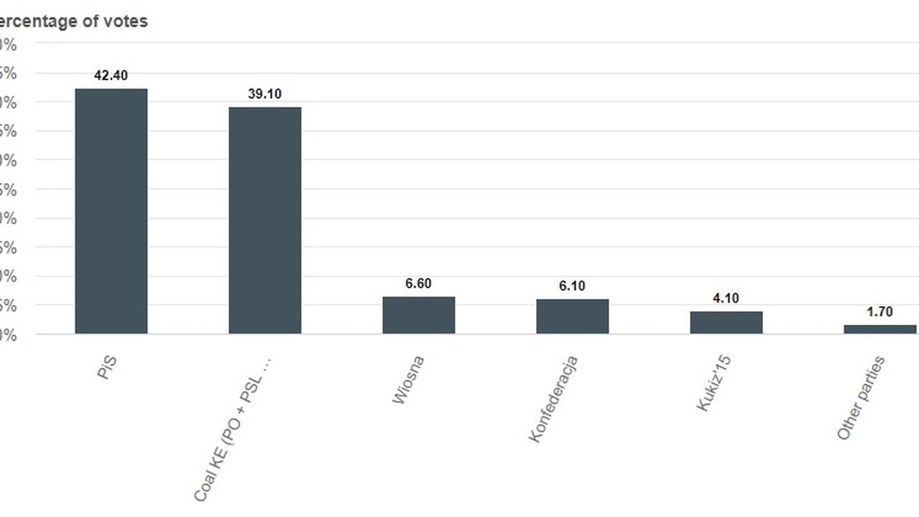 Exit Poll Polonia ora 21:00: PiS, partidul de guvernare președintelui Kaczyński, câștigă alegerile/ Platforma Civică, principala alianță de opoziție, s-a clasat pe locul doi