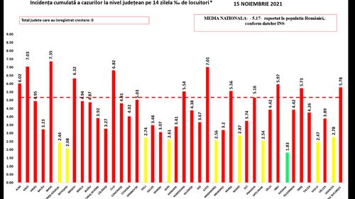 Județul Suceava a trecut în scenariul verde COVID, iar alte nouă județe sunt în scenariul galben