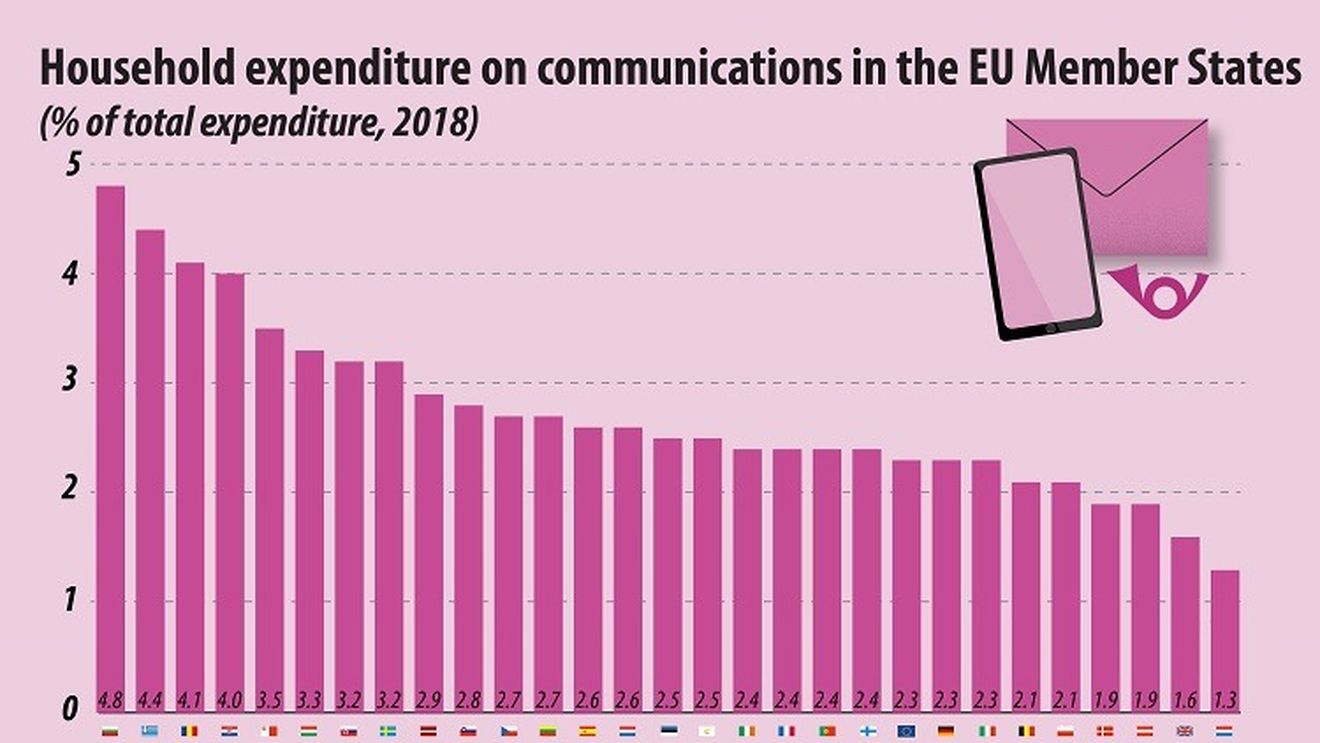 Ponderea cheltuielilor cu comunicațiile în bugetul unei gospodării a crescut cel mai mult în România dintre statele UE, în zece ani, în timp ce în majoritatea țărilor membre s-a redus