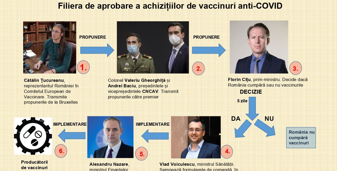 EXCLUSIV | Afacerea vaccinurilor anti-COVID, filiera de aprobare a achizițiilor: cine propunea, cine decidea, cine executa / Noi detalii despre procesul cu Pfizer (DOCUMENTE)