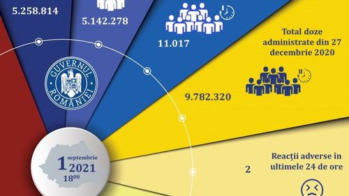 Un număr de 11.017 persoane s-au vaccinat în ultimele 24 de ore