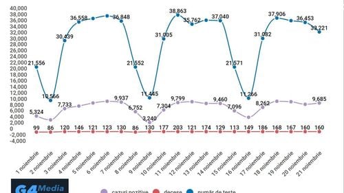 GRAFIC: Evoluția epidemiei de coronavirus în luna noiembrie. Date oficiale: număr de teste, cazuri noi și decese