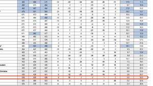 Rezultatele PISA 2022 la Matematică: Penultima țară din Uniunea Europeană, în scădere cu 2 puncte față de testarea din 2018 și al treilea cel mai slab rezultat din istoria testării internaționale standardizate în România