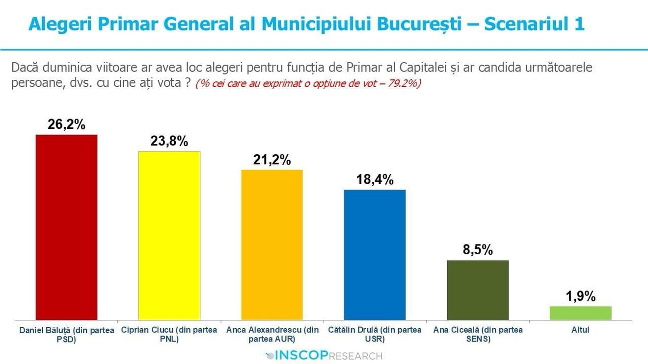 Sondaj INSCOP la comanda PNL: Băluță (PSD) este favorit la Primăria Capitalei / Anca Alexandrescu și George Simion ar lua aproximativ același procent de la votanții AUR / Călin Georgescu și Daniel Băluță sunt la același nivel al încrederii
