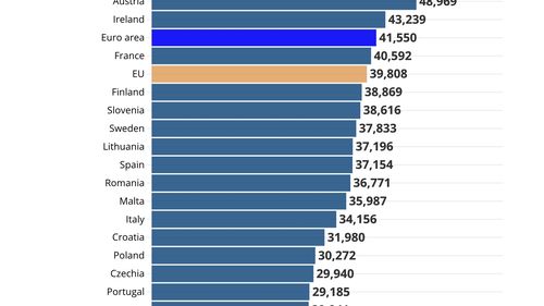 Topul salariilor din UE: România a depășit Italia la puterea de cumpărare / Suntem peste Slovacia și Ungaria la salariul mediu anual