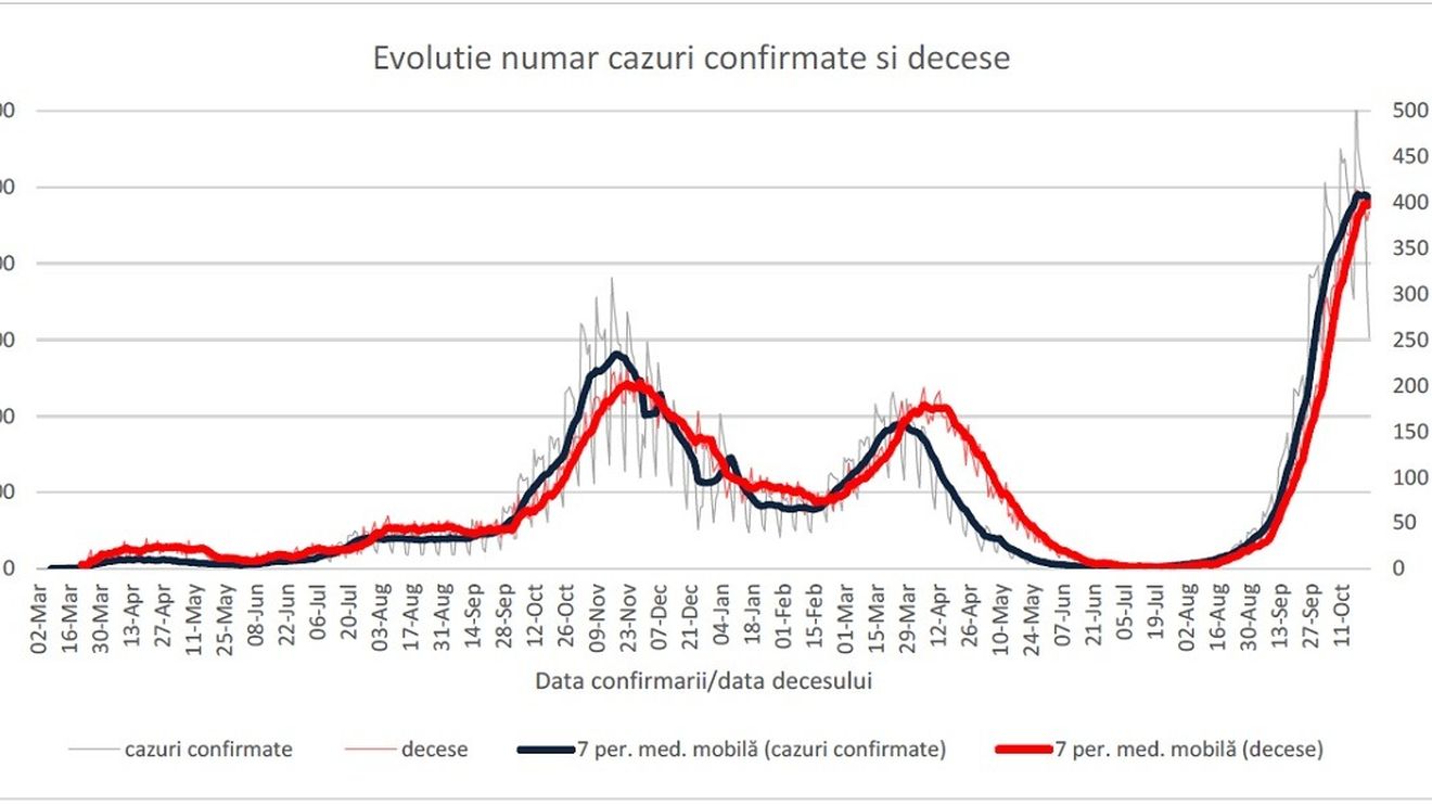 73.1% dintre infectări și 91.2% dintre decesele COVID de săptămâna trecută au fost la persoane nevaccinate, anunță INSP