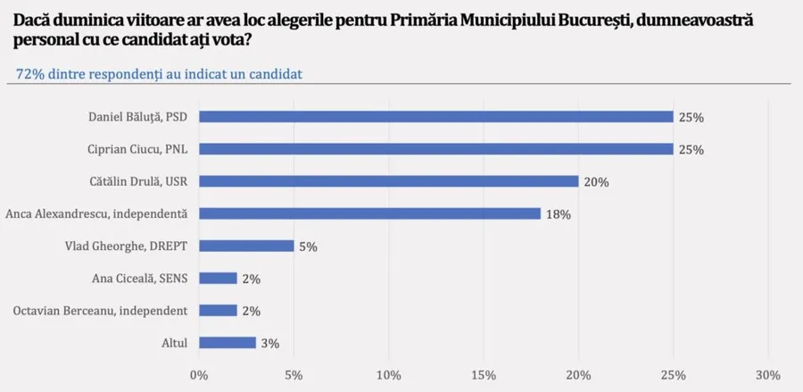 Sondaj Avangarde, primăria București