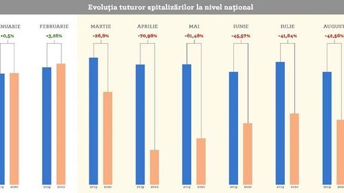 STUDIU Prăbușire dramatică a spitalizărilor la nivel național pentru bolnavii cronici din România, de la declanșarea pandemiei COVID-19. Numărul acestora a scăzut aproape la jumătate față de anul trecut