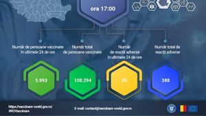 Peste o sută de mii de români au fost vaccinați până acum împotriva coronavirusului. 388 de persoane au înregistrat reacții adverse