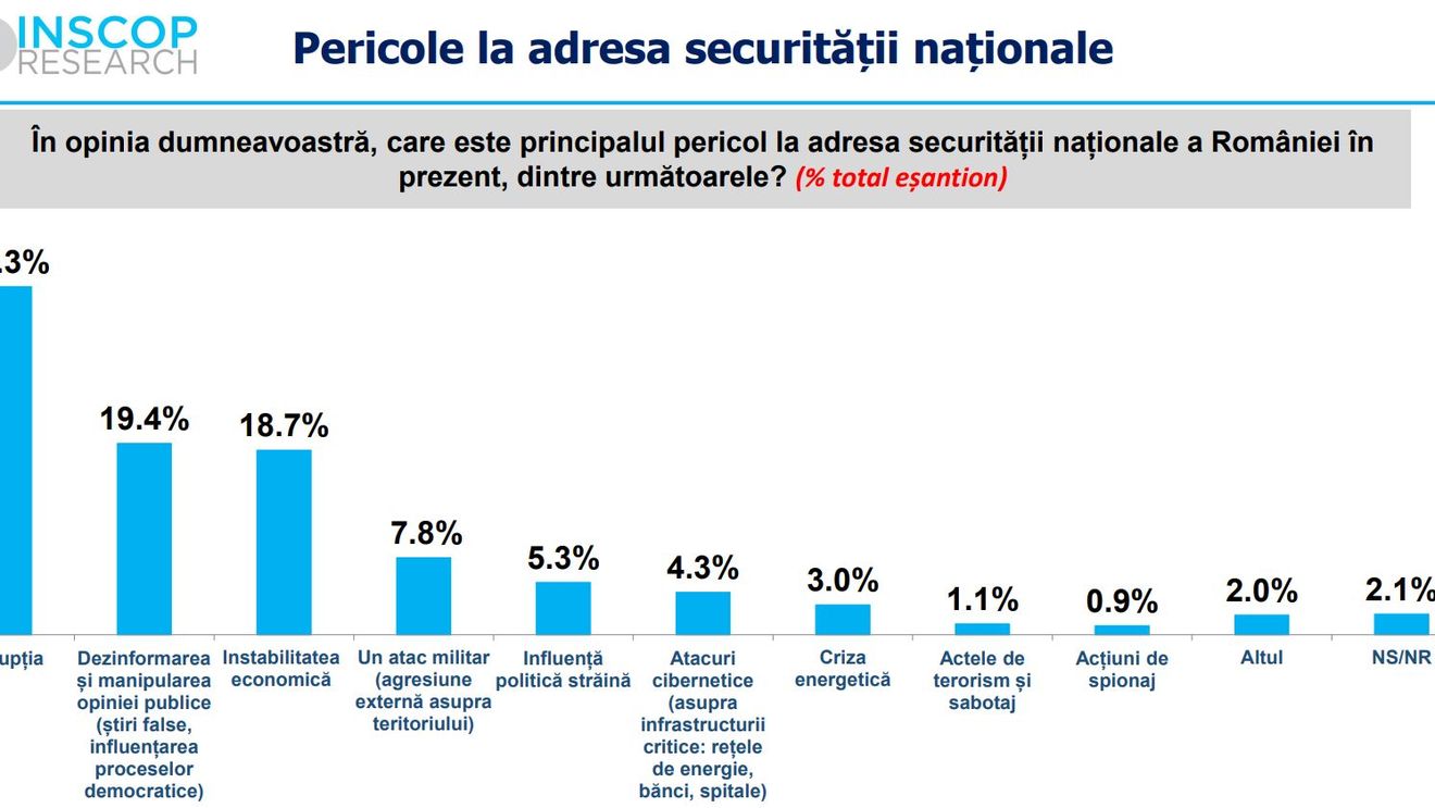 Sondaj INSCOP: corupția rămâne cea mai mare amenințare la adresa securității naționale