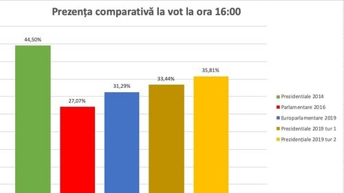 ULTIMA ORĂ Prezența la vot a ajuns la 35,81% la ora 16.00. Peste 6,5 milioane de români au votat în țară