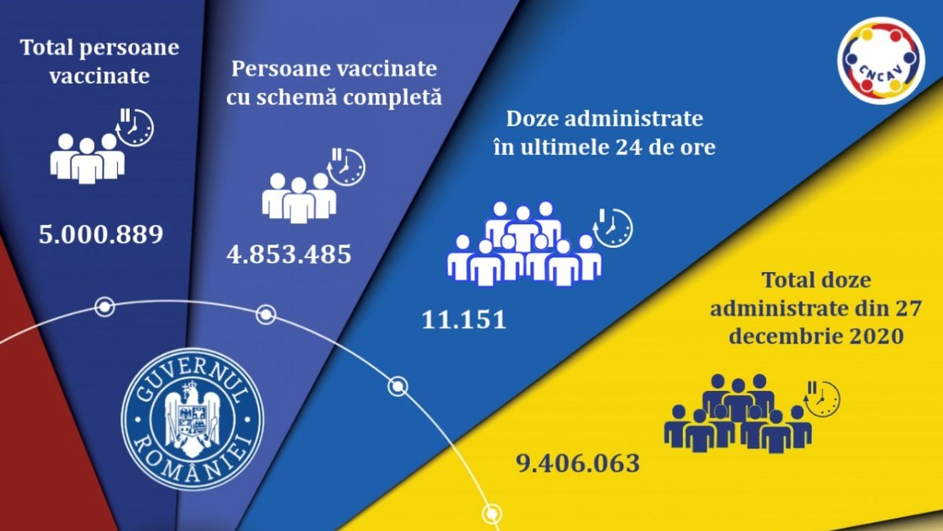 România a depășit pragul de 5 milioane de vaccinați, cu prima doză, țintă asumată de premierul Cîțu pentru 1 iunie