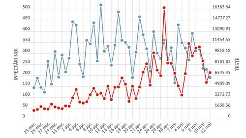 GRAFIC Cum a evoluat pe zile numărul de infectări în paralel cu numărul de teste din 23 martie până azi? Momentul în care graficele se comportă ciudat