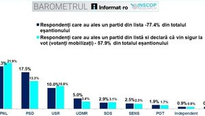 SONDAJ INSCOP după moțiunea de cenzură: PNL devansează PSD și urcă pe locul 2 în preferințele electoratului / AUR ajunge la 38,2%, în creștere față de aprilie