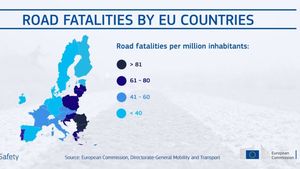 România are cea mai ridicată rată a mortalității rutiere din Uniunea Europeană, deși în 2020 a atins nivelul istoric cel mai scăzut