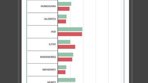 GRAFIC Recensământ: Bistrița Năsăud, Suceava și Ilfov sunt singurele județe unde populația a crescut / În Ilfov creșterea populației este de 39% / Populația Municipiului București a scăzut de la 1,88 de milioane de locuitori în 2011, la 1,71 milioane în 2022