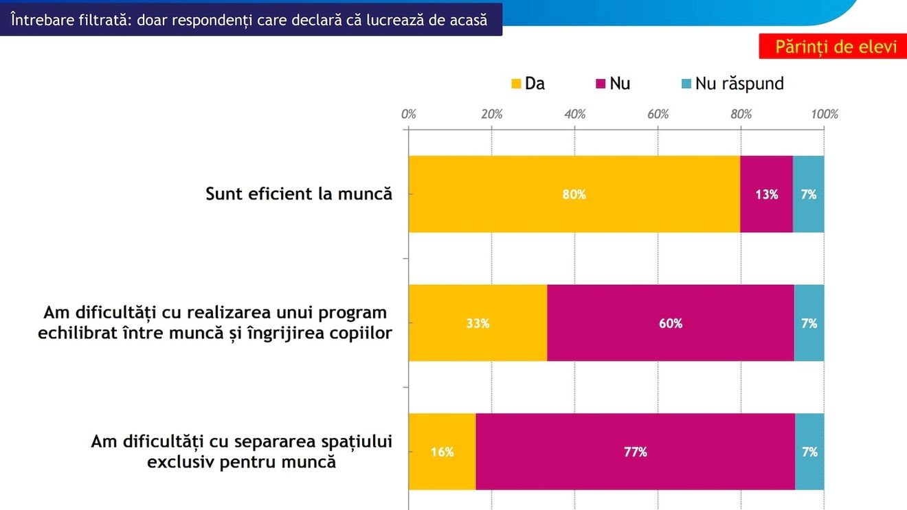 Studiu IRES “Școala în stare de urgență”: 74% dintre părinți susțin revenirea la școală a claselor a VIII-a și a XII-a înainte de examene / Plus: Eficiența la muncă a părinților, în perioada școlii de acasă