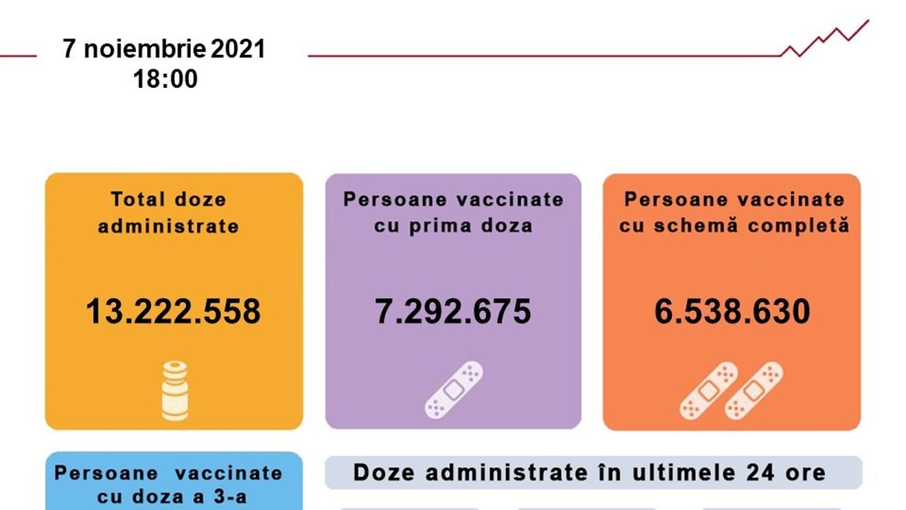 56.701 de persoane s-au vaccinat împotriva Covid-19, în ultimele 24 de ore.  Un număr de 24.792 au primit prima doză
