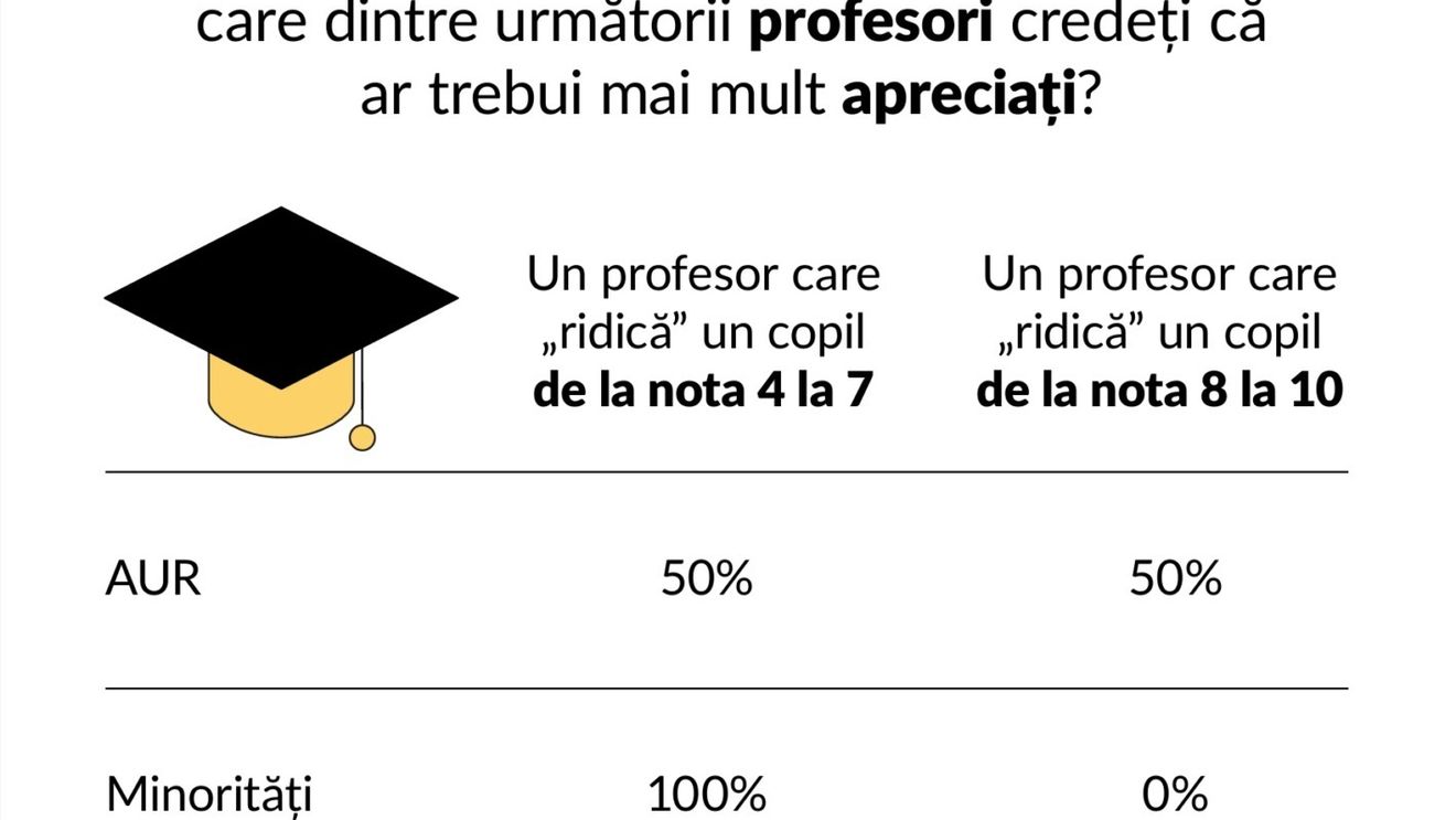 Sondaj World Vision România printre parlamentari: un sfert consideră copiii incapabili să-şi exprime opinia cu privire la legile care îi vizează / 97% spun că educaţia ar trebui să primească peste 6 procente din PIB