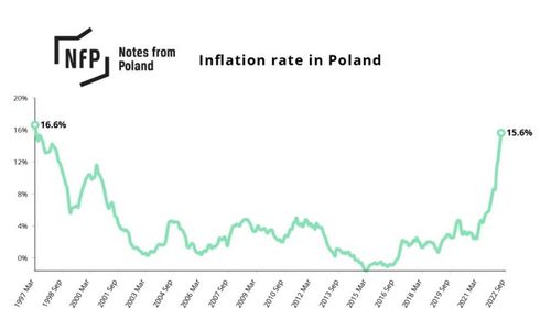 Inflația a urcat la 15,6% în Polonia în luna iunie, cea mai mare cifră din ultimii 25 de ani / Creșterile au fost determinate în special de prețurile la carburanți, mai mari cu 9, 4% de la o lună la alta și cu 46,7% de la un an la altul